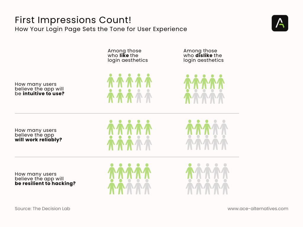 First impressions of the login aesthetics, users believe the app is more reliable Pictograph showing How your login page sets the tone for user experience