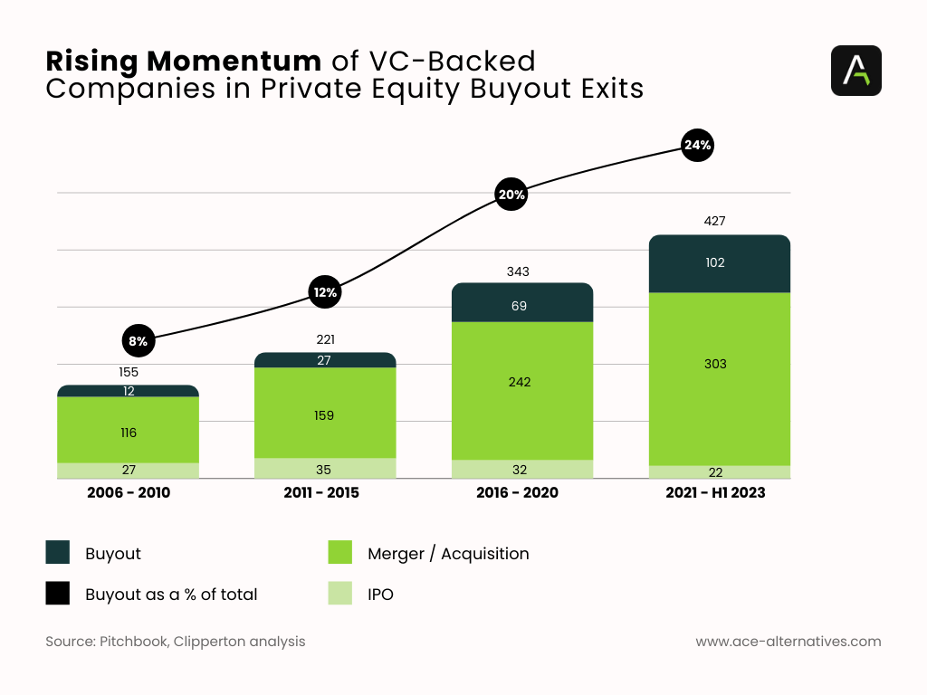 Rising Momentum of VC-Backed Companies in Private Equity Buyout Exits