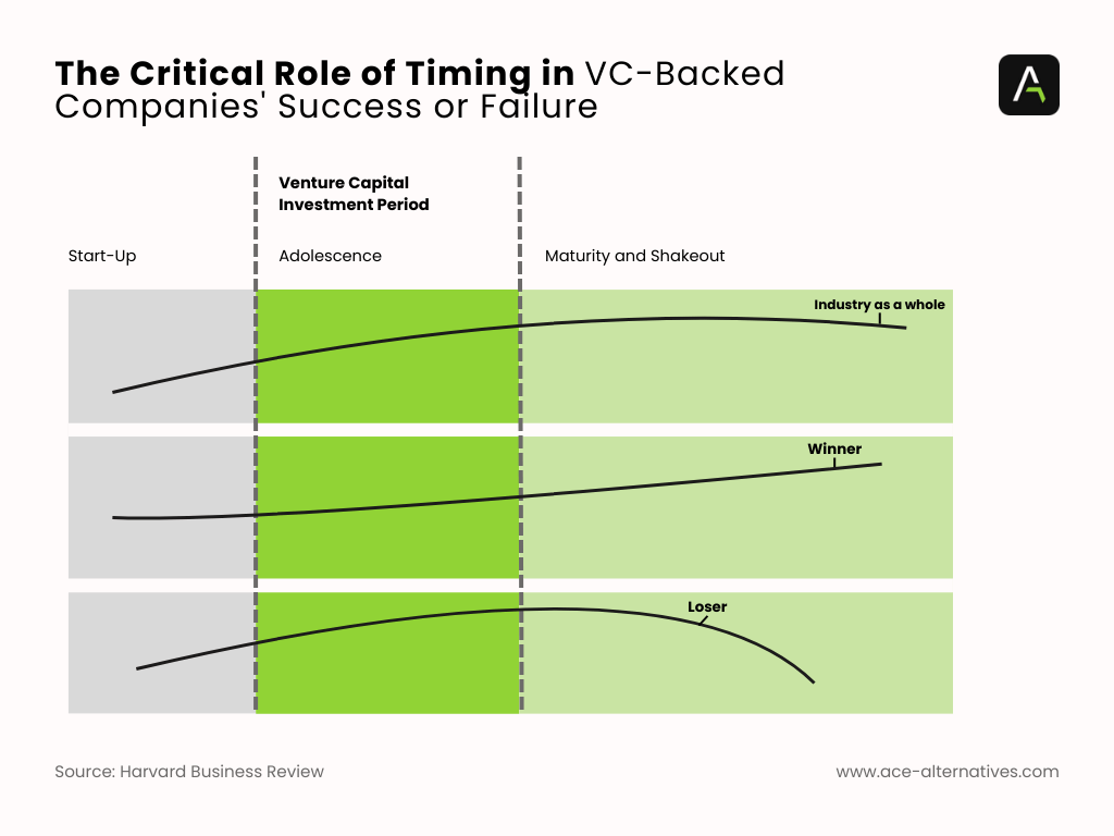The Critical Role of Timing in VC-Backed Companies Success or Failure