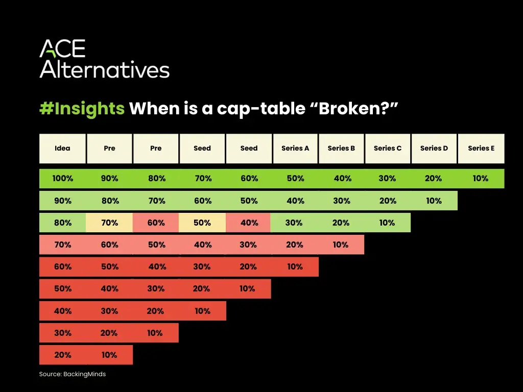Venture Funding Cap Table Breakdown Venture Funding Cap Table Breakdown Chart