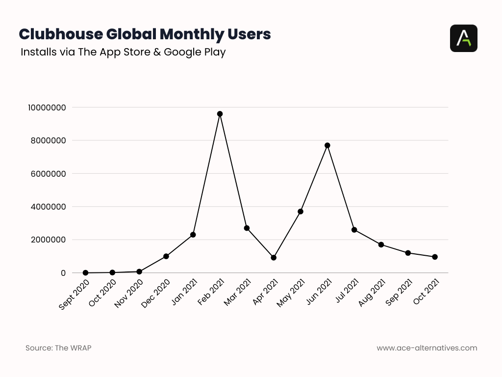 Clubhouse Monthly Users Pictograph showing How your login page sets the tone for user experience