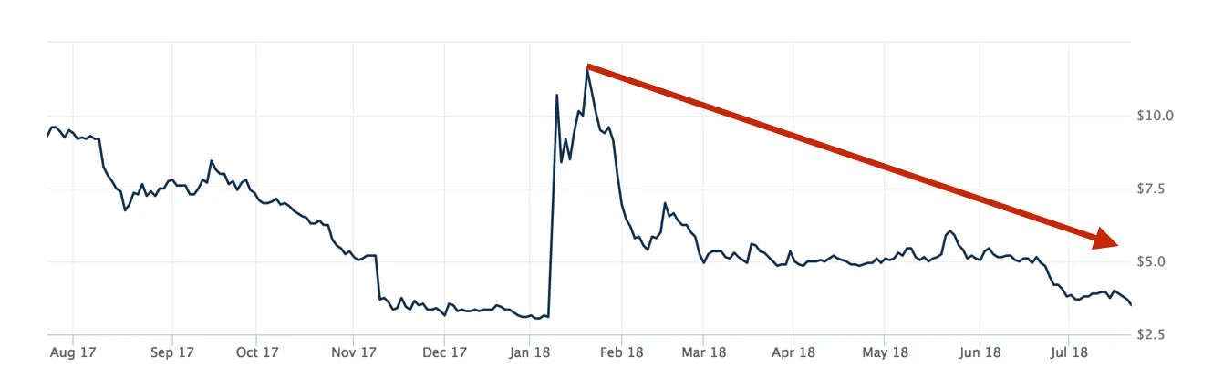 Kodak’s Stock Rise and Fall in 2018 Pictograph showing How your login page sets the tone for user experience