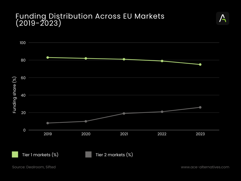Graph showing funding distribution across EU markets